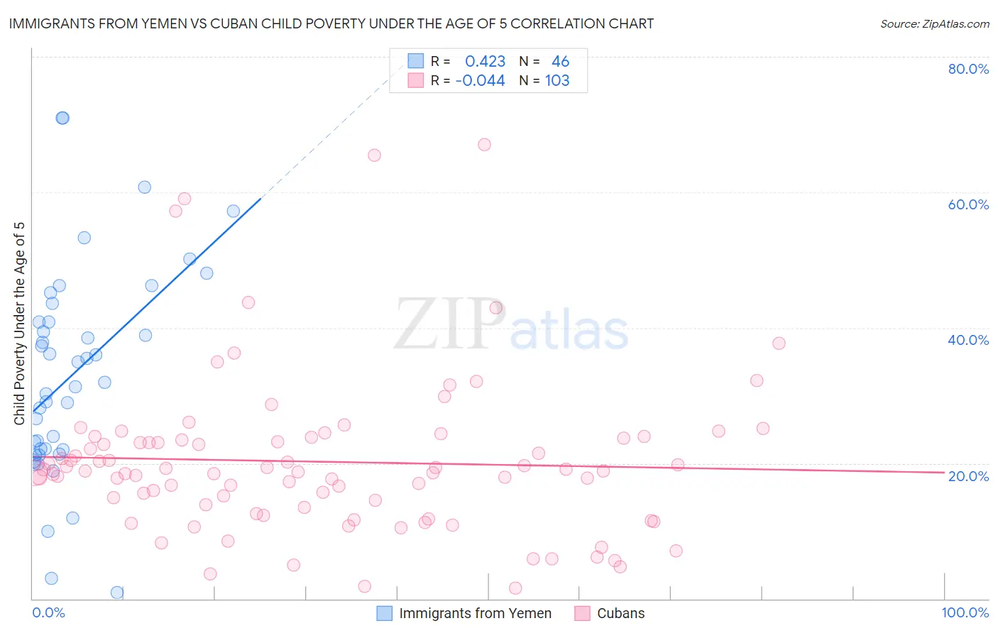 Immigrants from Yemen vs Cuban Child Poverty Under the Age of 5