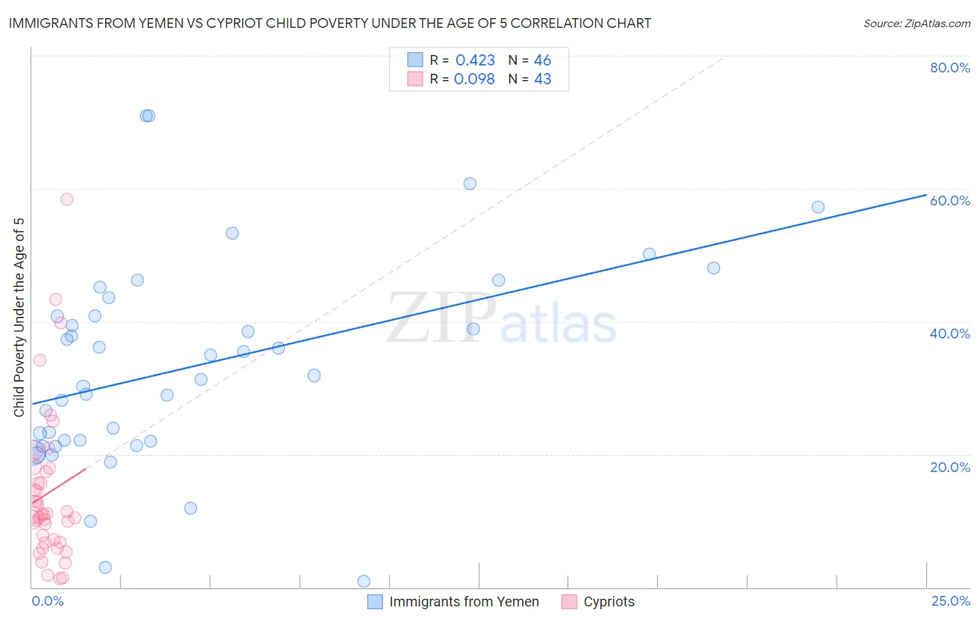 Immigrants from Yemen vs Cypriot Child Poverty Under the Age of 5