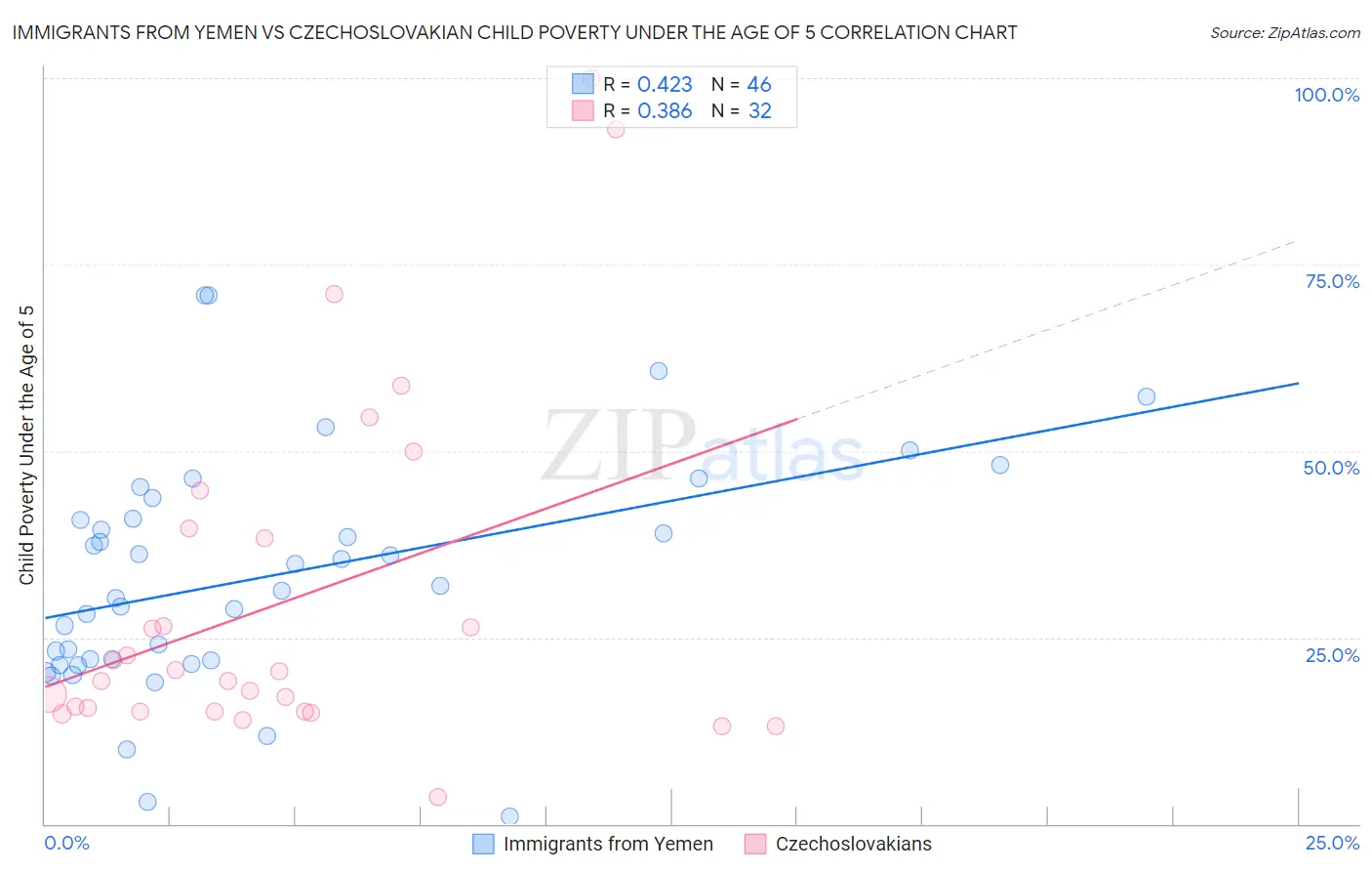 Immigrants from Yemen vs Czechoslovakian Child Poverty Under the Age of 5