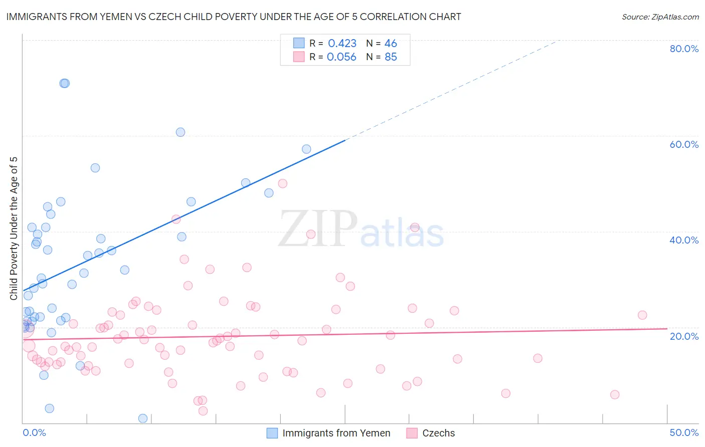 Immigrants from Yemen vs Czech Child Poverty Under the Age of 5