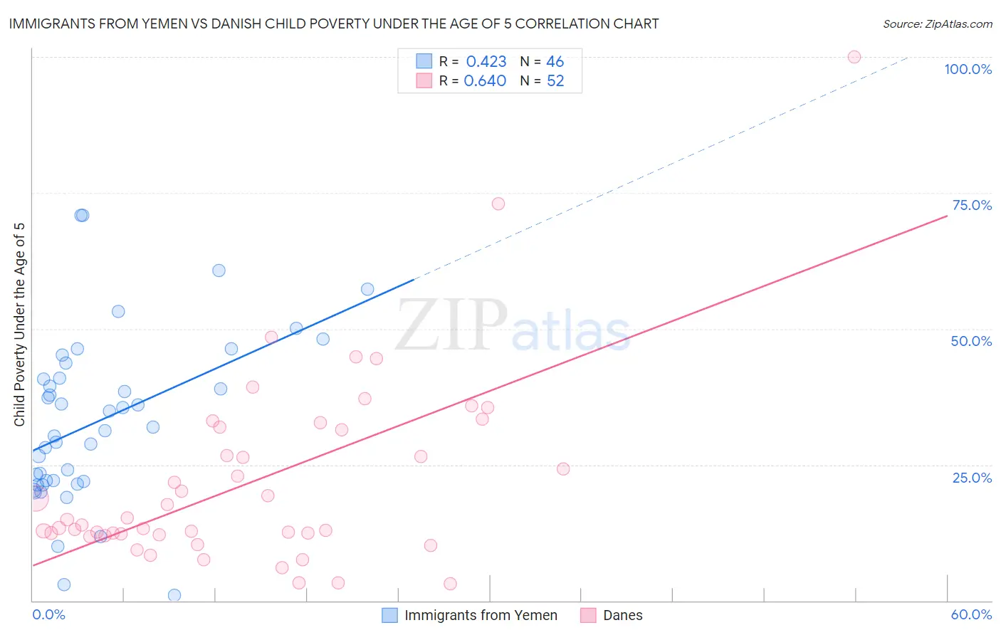 Immigrants from Yemen vs Danish Child Poverty Under the Age of 5