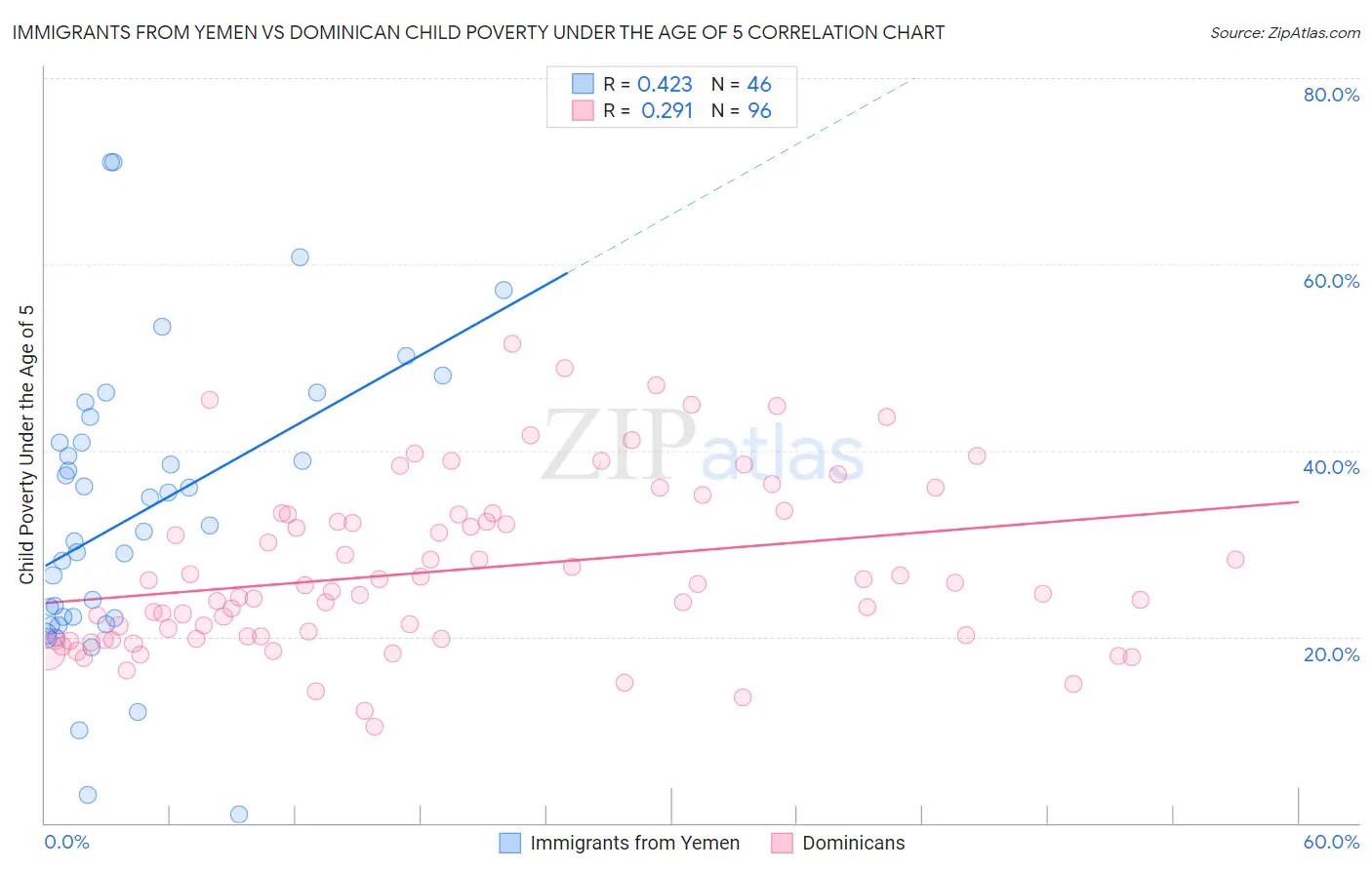 Immigrants from Yemen vs Dominican Child Poverty Under the Age of 5