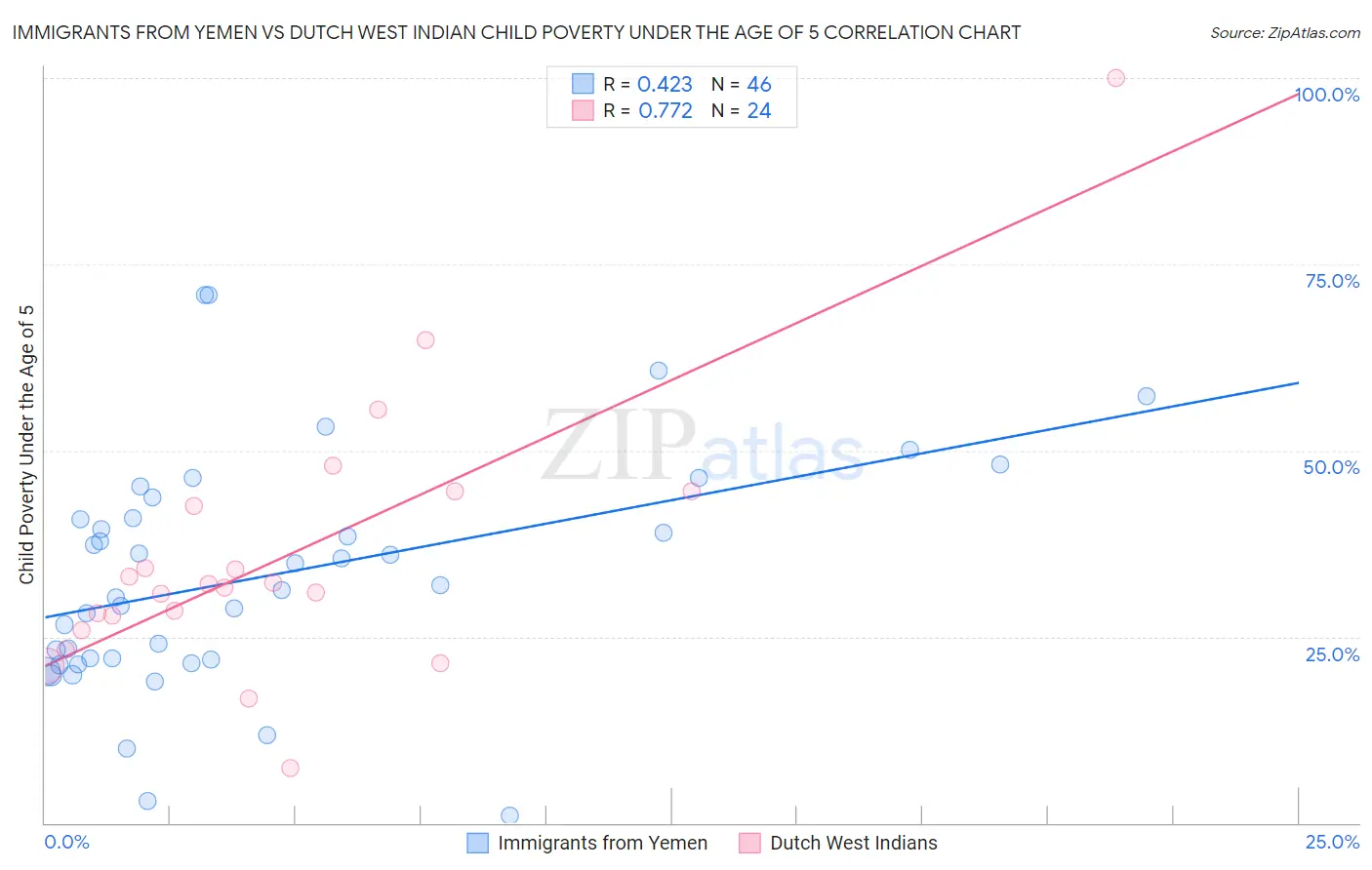 Immigrants from Yemen vs Dutch West Indian Child Poverty Under the Age of 5