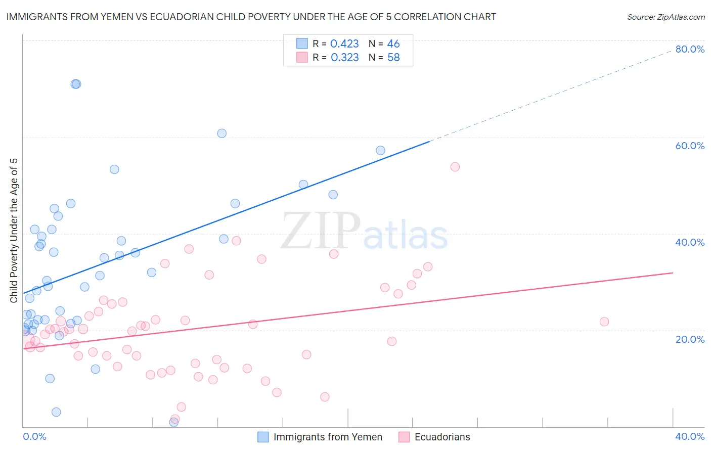 Immigrants from Yemen vs Ecuadorian Child Poverty Under the Age of 5