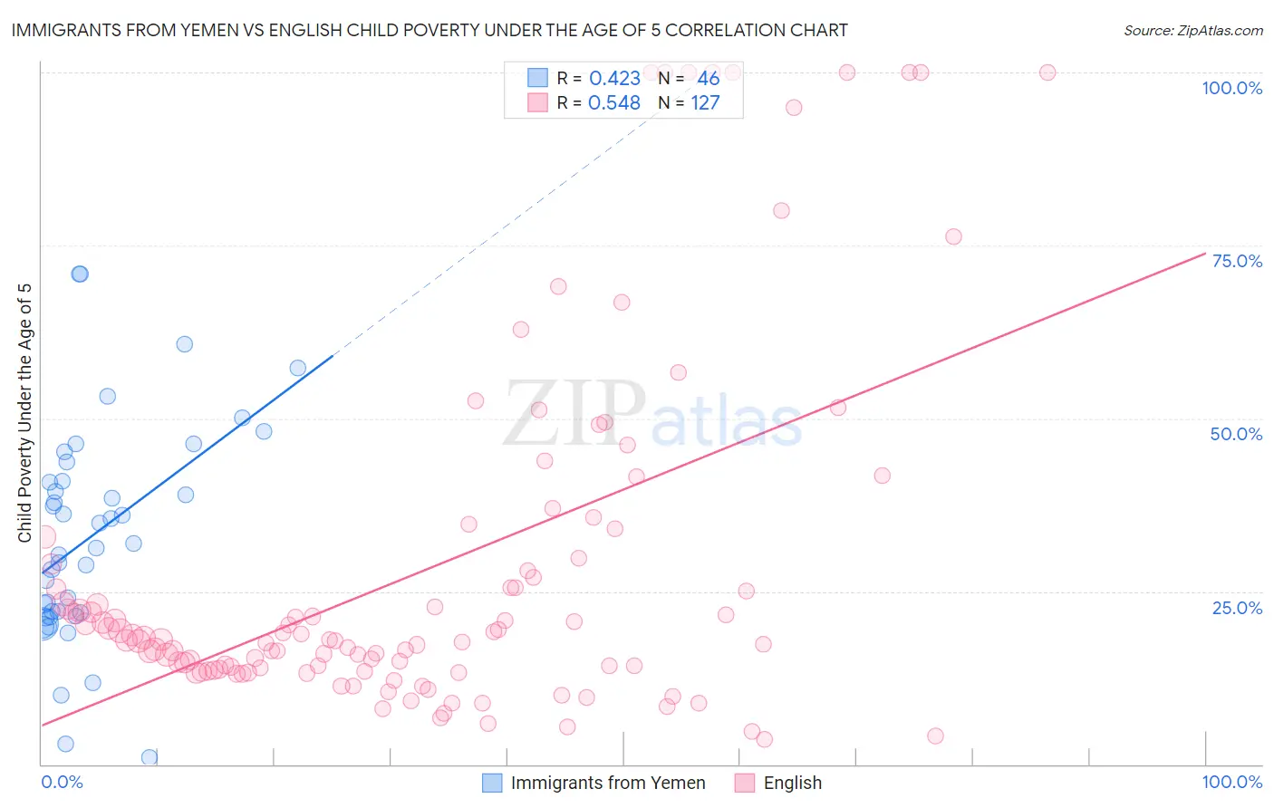 Immigrants from Yemen vs English Child Poverty Under the Age of 5