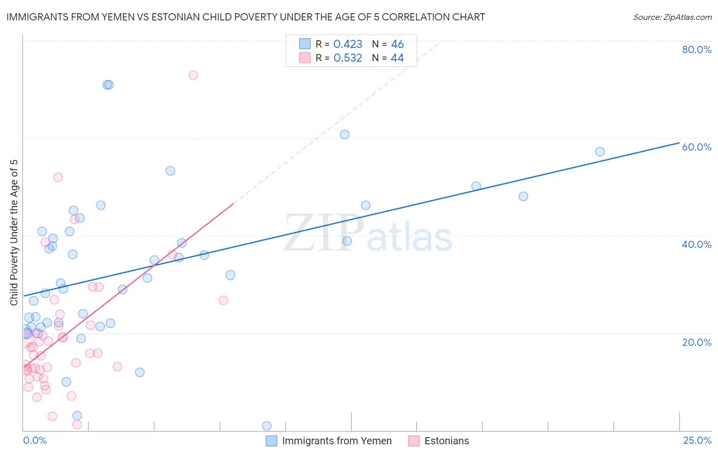 Immigrants from Yemen vs Estonian Child Poverty Under the Age of 5