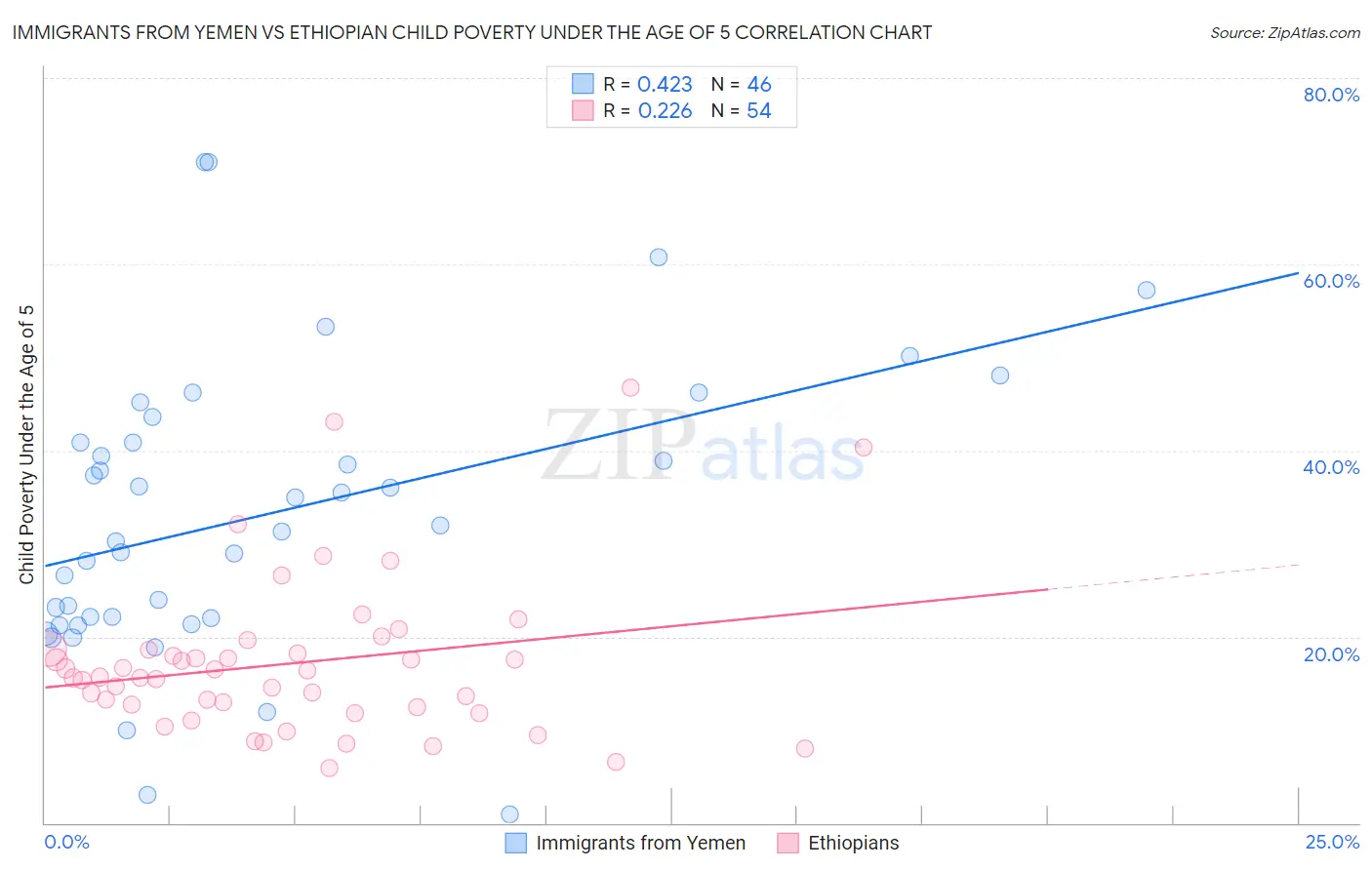 Immigrants from Yemen vs Ethiopian Child Poverty Under the Age of 5