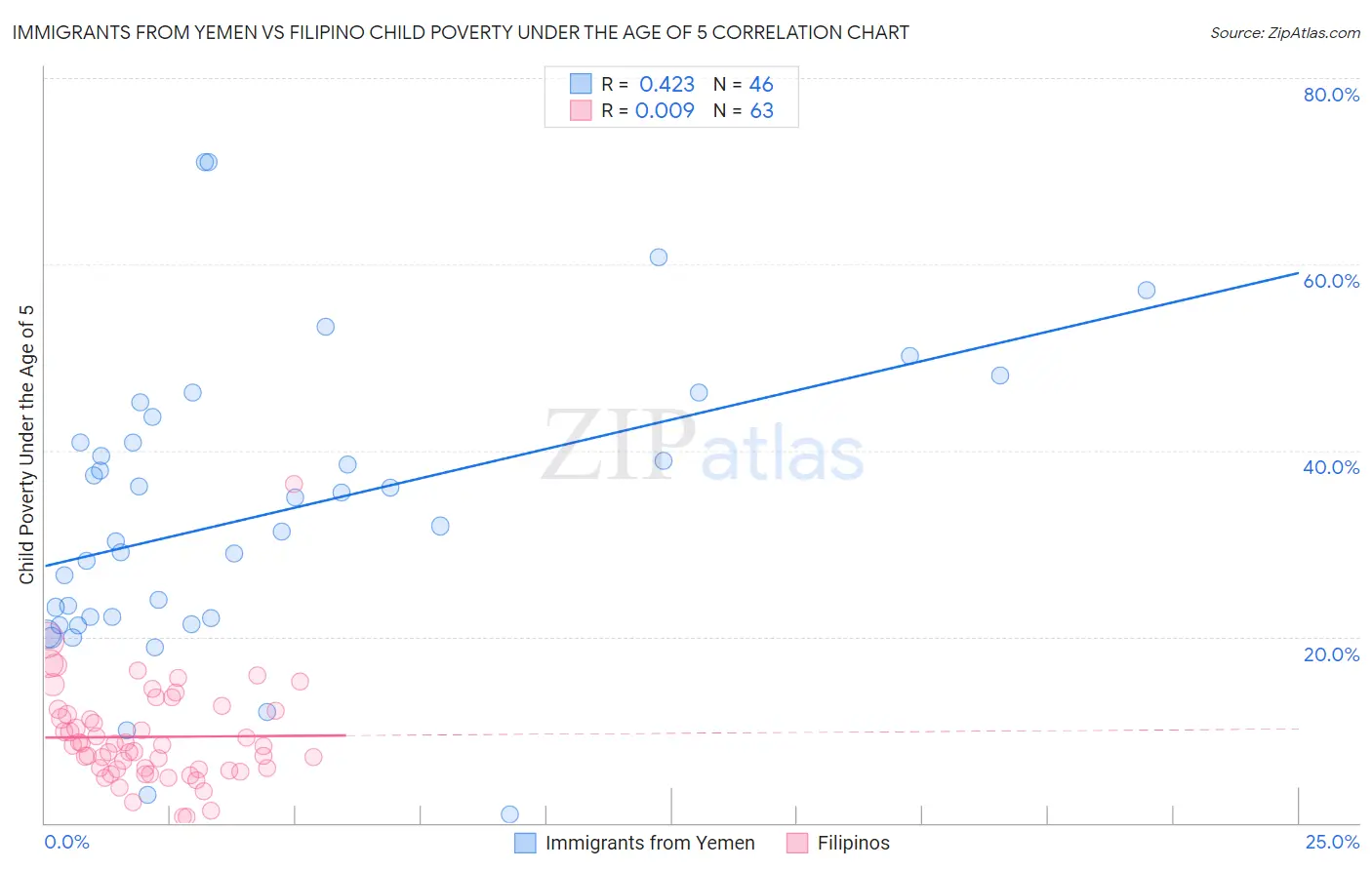 Immigrants from Yemen vs Filipino Child Poverty Under the Age of 5