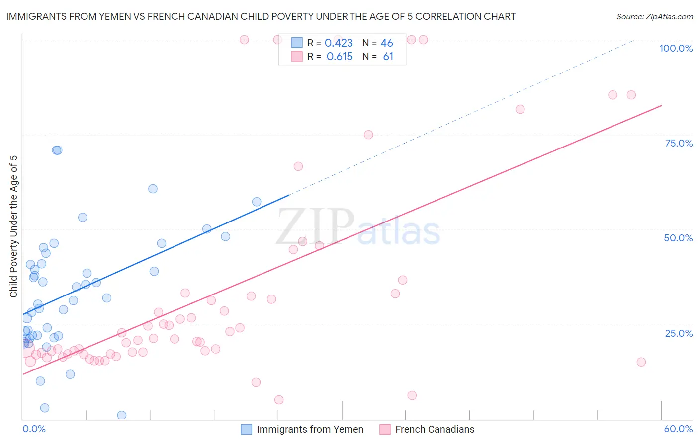 Immigrants from Yemen vs French Canadian Child Poverty Under the Age of 5