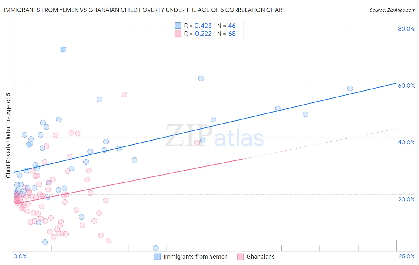 Immigrants from Yemen vs Ghanaian Child Poverty Under the Age of 5