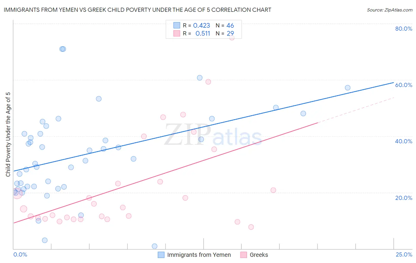 Immigrants from Yemen vs Greek Child Poverty Under the Age of 5