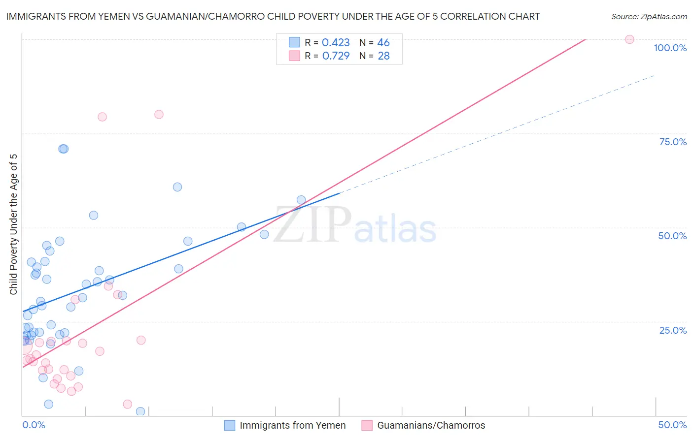 Immigrants from Yemen vs Guamanian/Chamorro Child Poverty Under the Age of 5