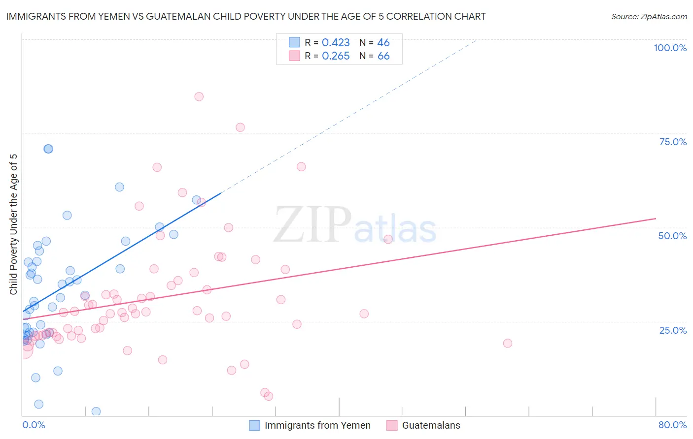 Immigrants from Yemen vs Guatemalan Child Poverty Under the Age of 5