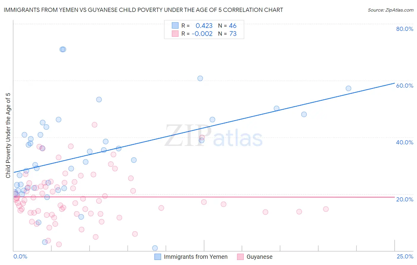 Immigrants from Yemen vs Guyanese Child Poverty Under the Age of 5