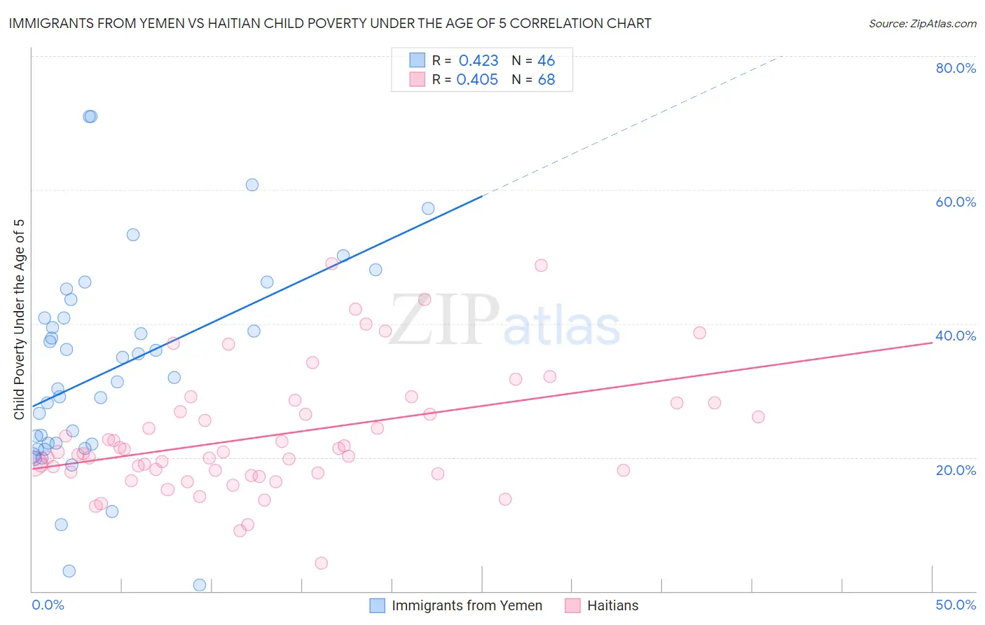 Immigrants from Yemen vs Haitian Child Poverty Under the Age of 5