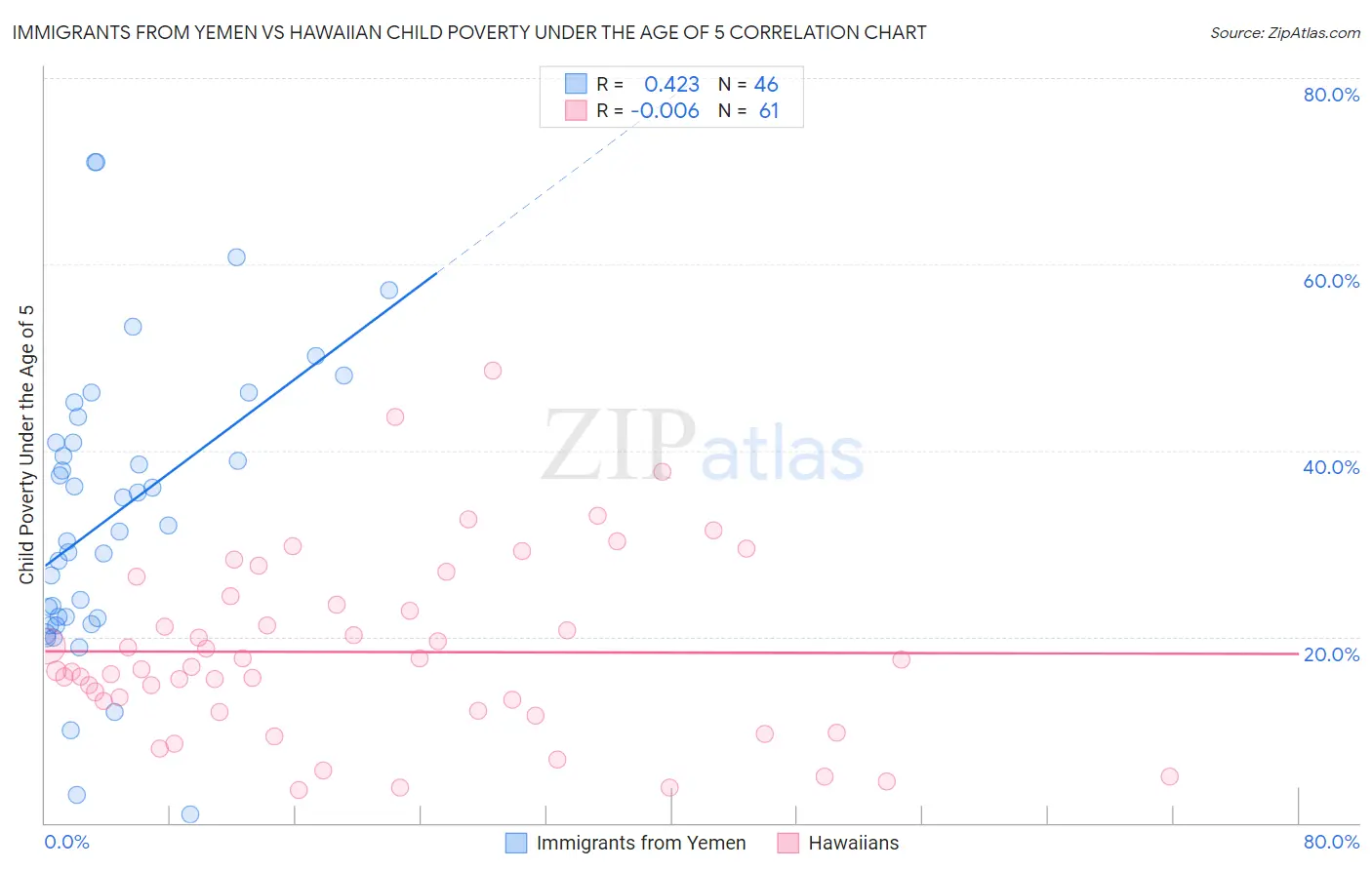 Immigrants from Yemen vs Hawaiian Child Poverty Under the Age of 5