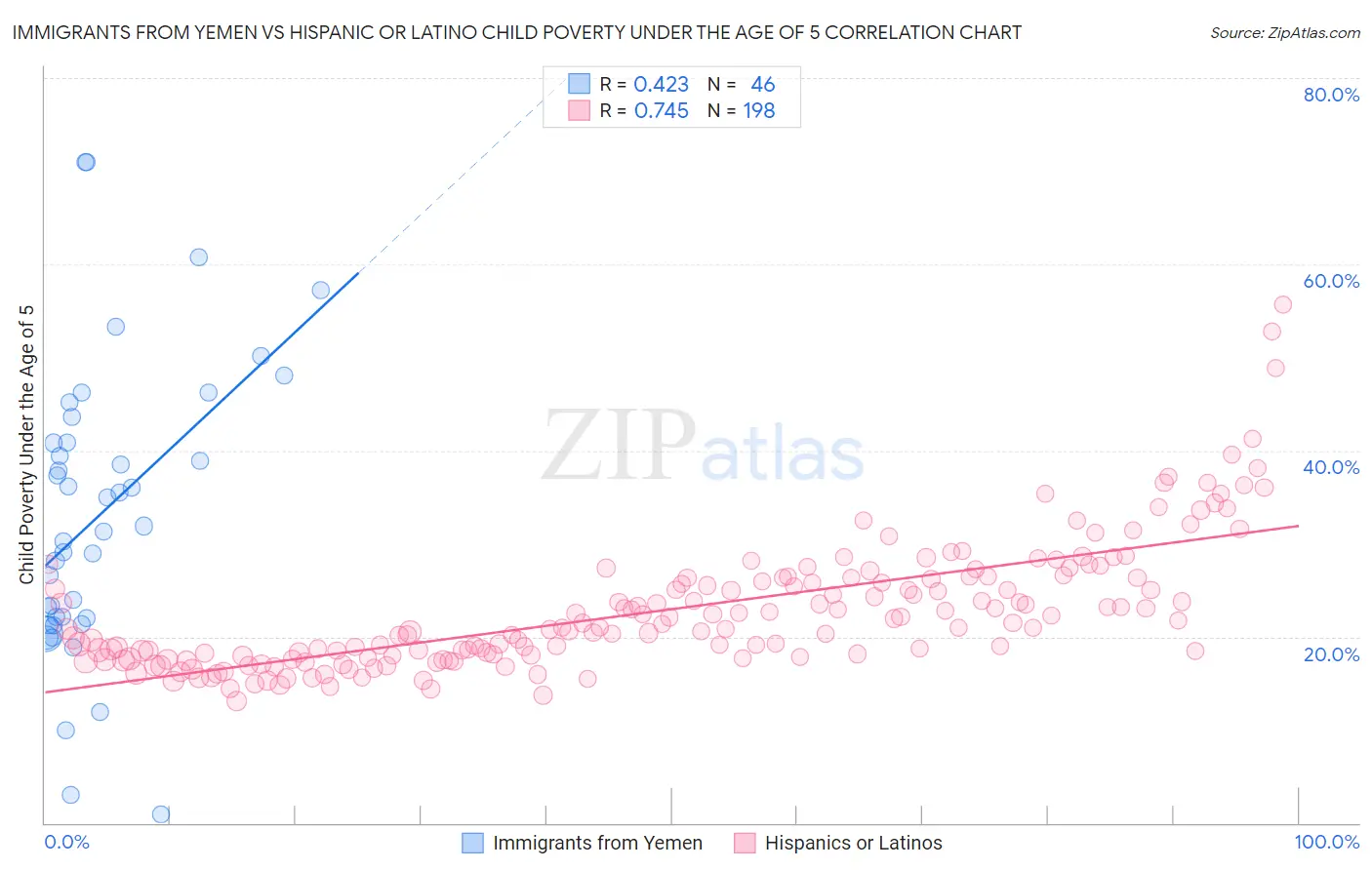 Immigrants from Yemen vs Hispanic or Latino Child Poverty Under the Age of 5