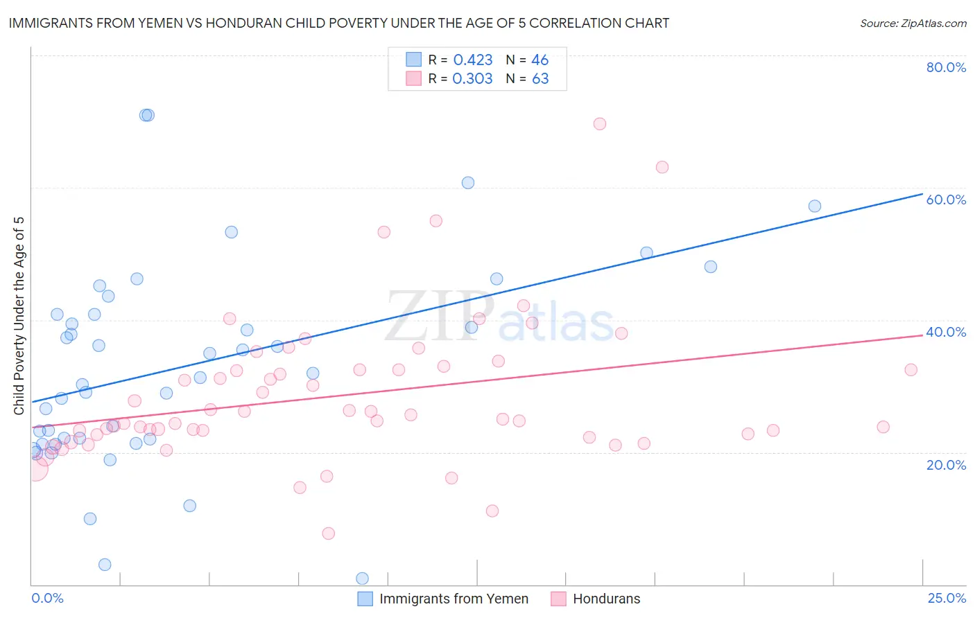 Immigrants from Yemen vs Honduran Child Poverty Under the Age of 5