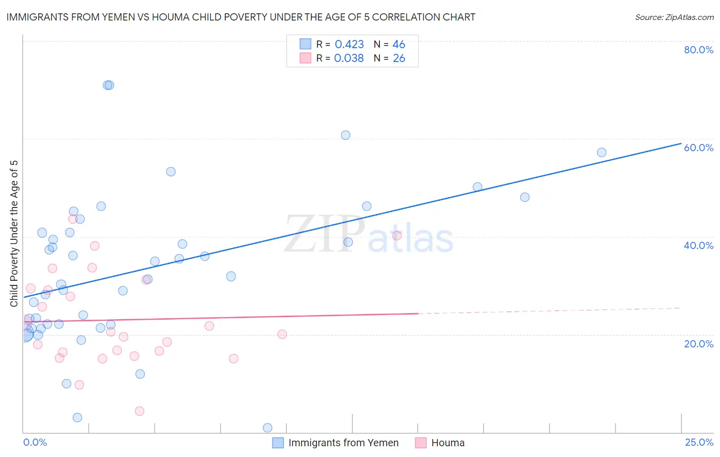 Immigrants from Yemen vs Houma Child Poverty Under the Age of 5