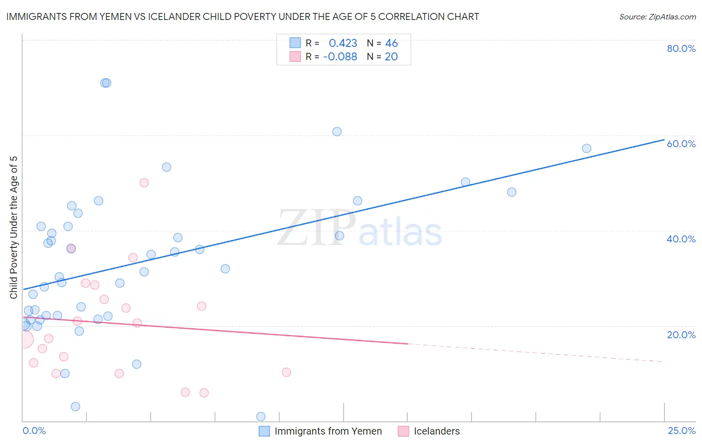 Immigrants from Yemen vs Icelander Child Poverty Under the Age of 5
