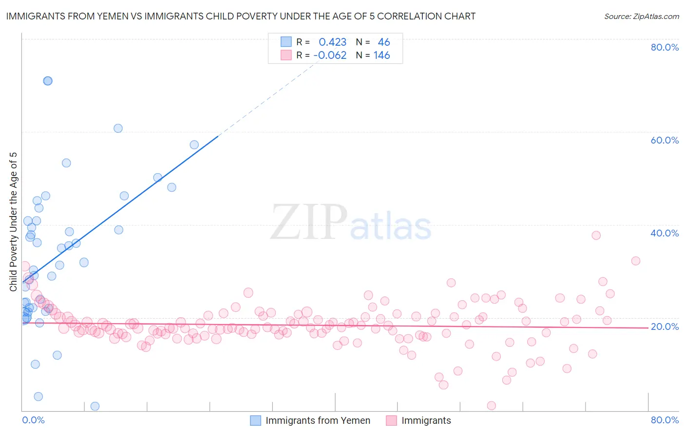 Immigrants from Yemen vs Immigrants Child Poverty Under the Age of 5