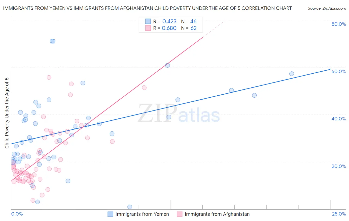 Immigrants from Yemen vs Immigrants from Afghanistan Child Poverty Under the Age of 5