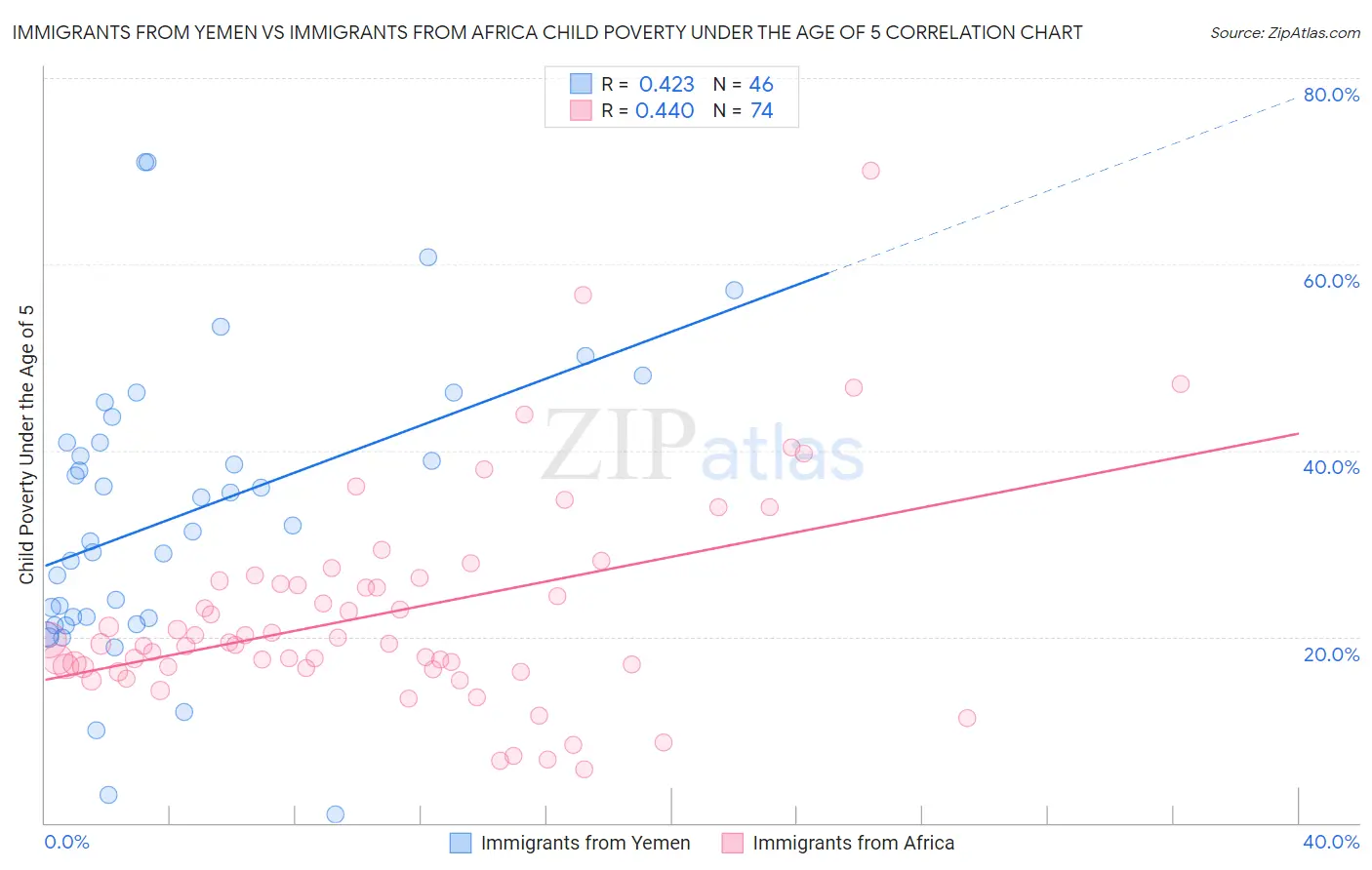 Immigrants from Yemen vs Immigrants from Africa Child Poverty Under the Age of 5