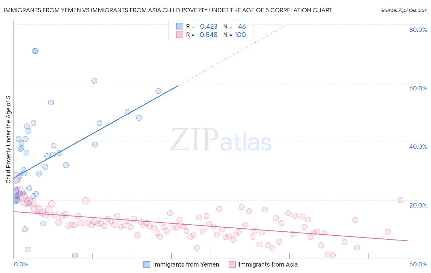 Immigrants from Yemen vs Immigrants from Asia Child Poverty Under the Age of 5