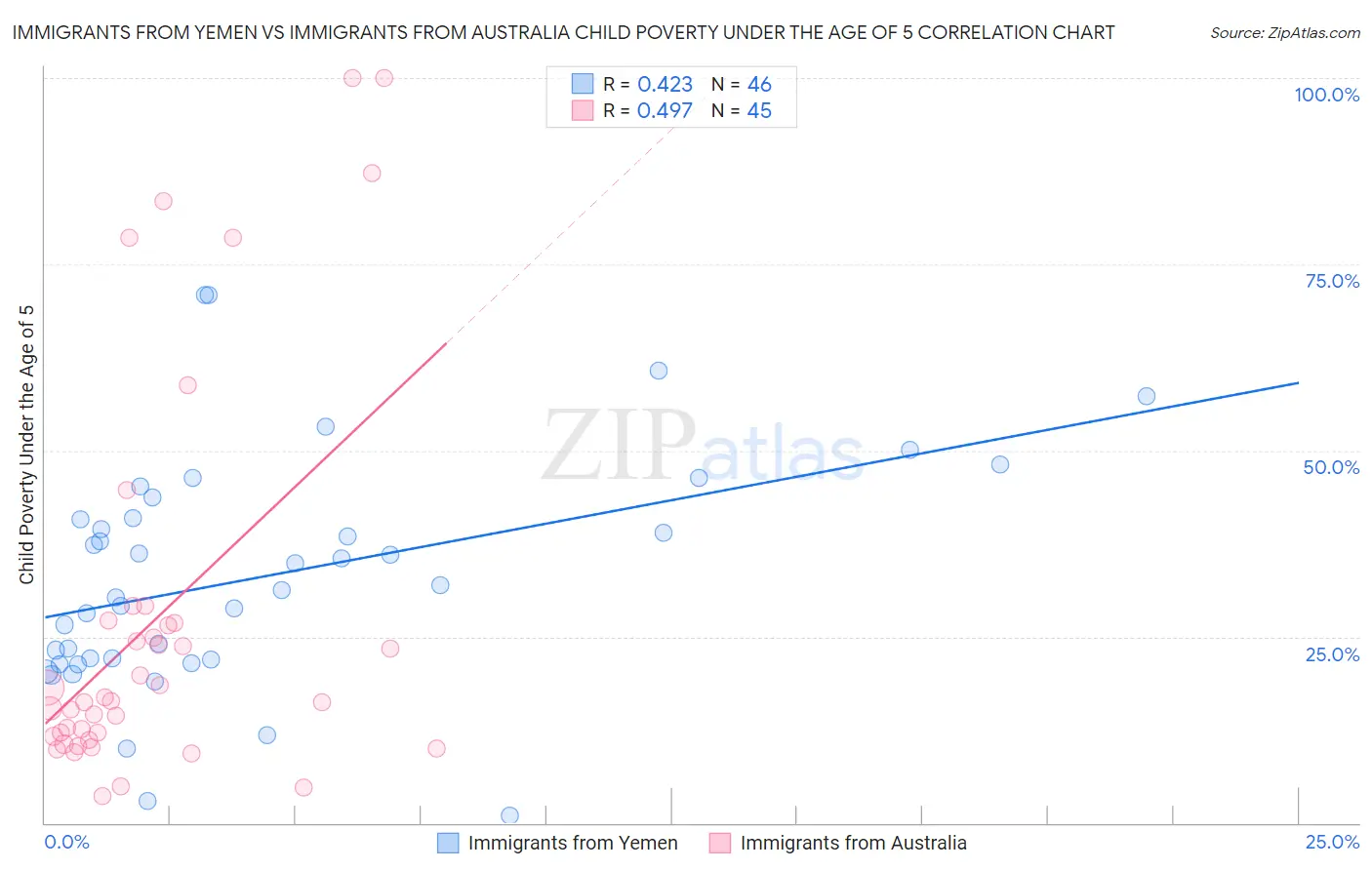 Immigrants from Yemen vs Immigrants from Australia Child Poverty Under the Age of 5