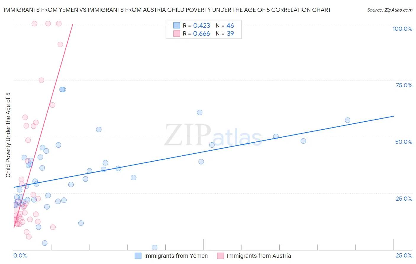 Immigrants from Yemen vs Immigrants from Austria Child Poverty Under the Age of 5