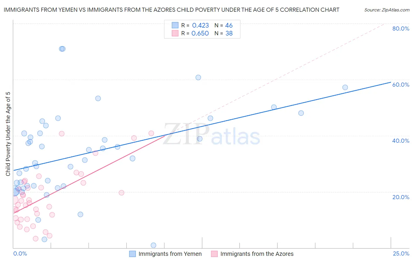 Immigrants from Yemen vs Immigrants from the Azores Child Poverty Under the Age of 5