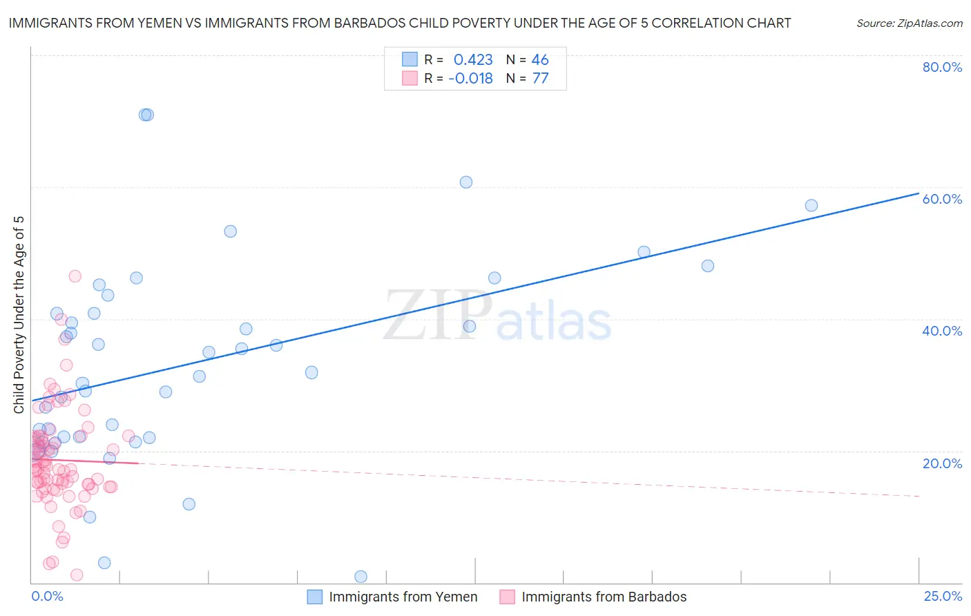 Immigrants from Yemen vs Immigrants from Barbados Child Poverty Under the Age of 5