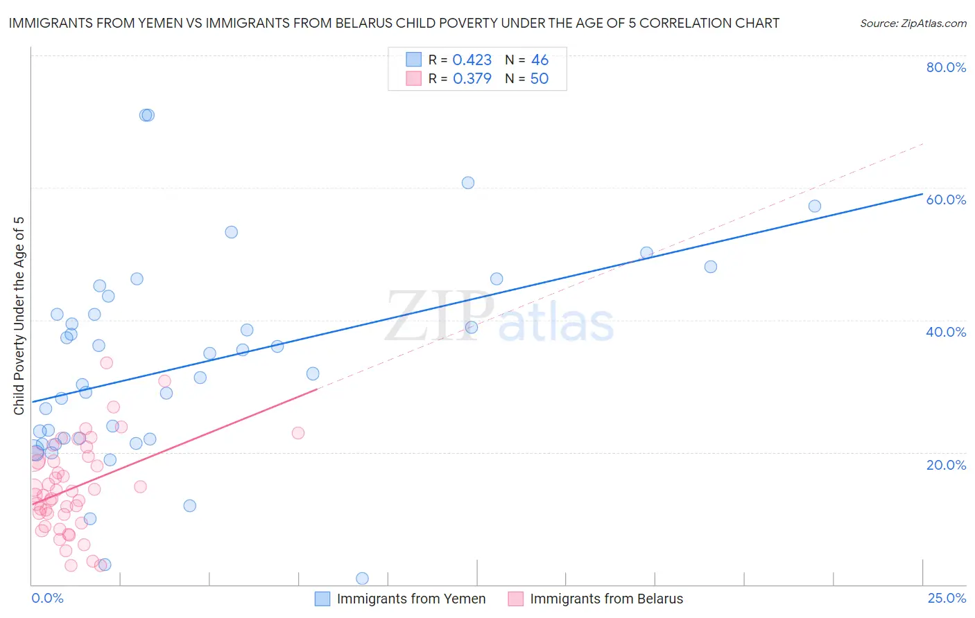 Immigrants from Yemen vs Immigrants from Belarus Child Poverty Under the Age of 5