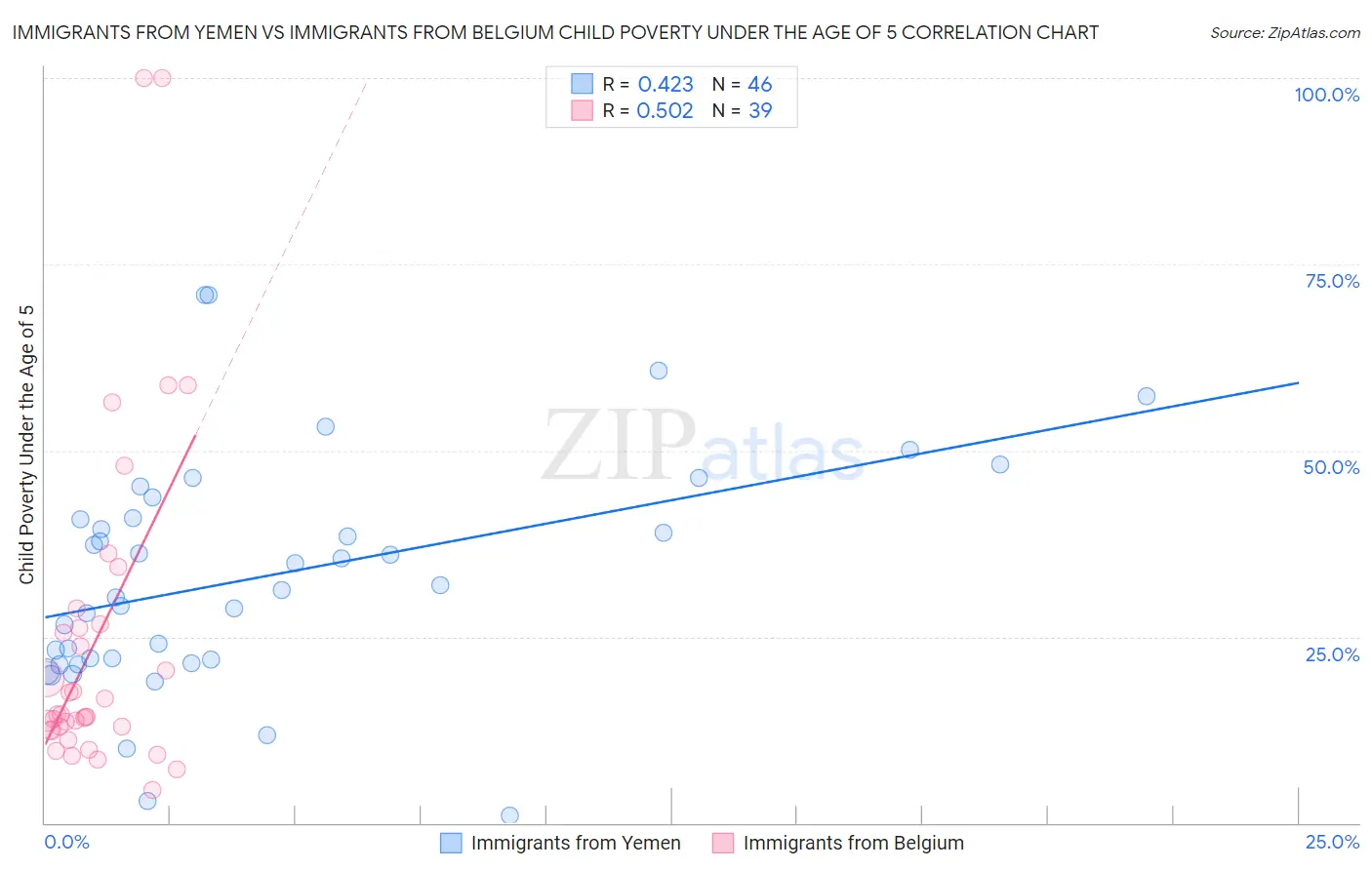 Immigrants from Yemen vs Immigrants from Belgium Child Poverty Under the Age of 5