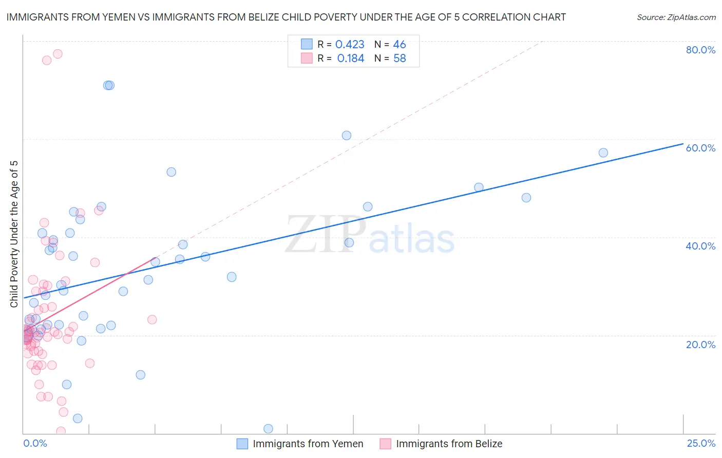 Immigrants from Yemen vs Immigrants from Belize Child Poverty Under the Age of 5