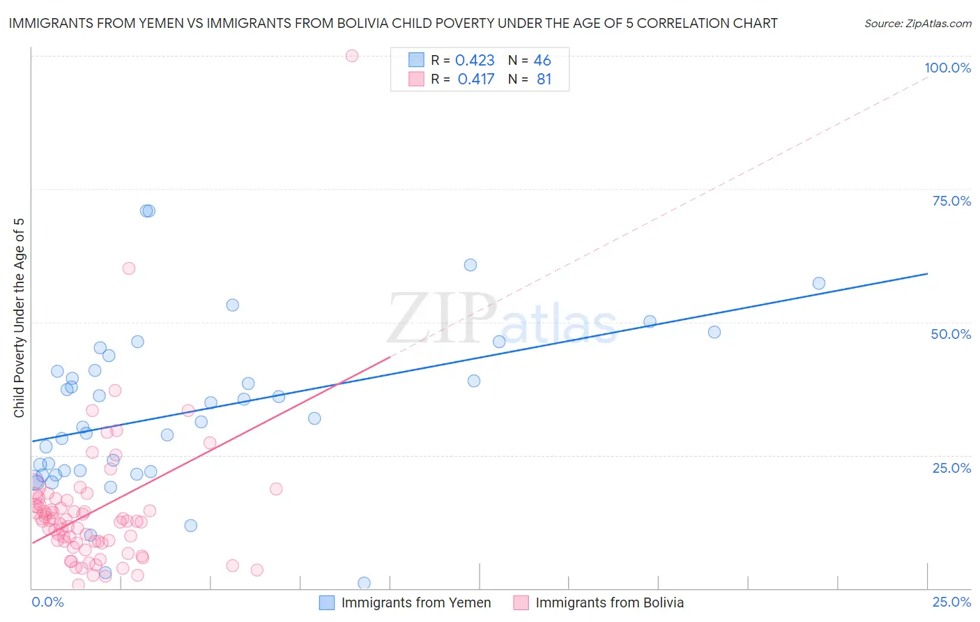 Immigrants from Yemen vs Immigrants from Bolivia Child Poverty Under the Age of 5