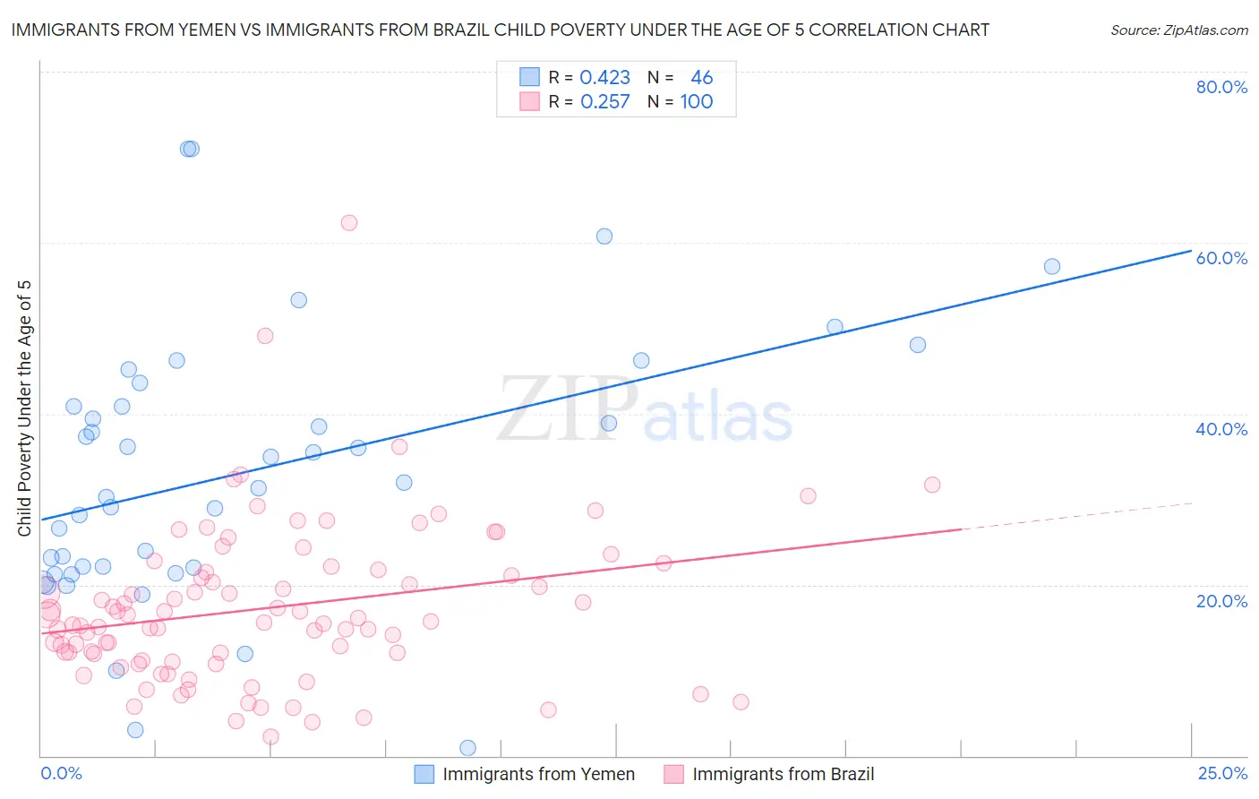 Immigrants from Yemen vs Immigrants from Brazil Child Poverty Under the Age of 5