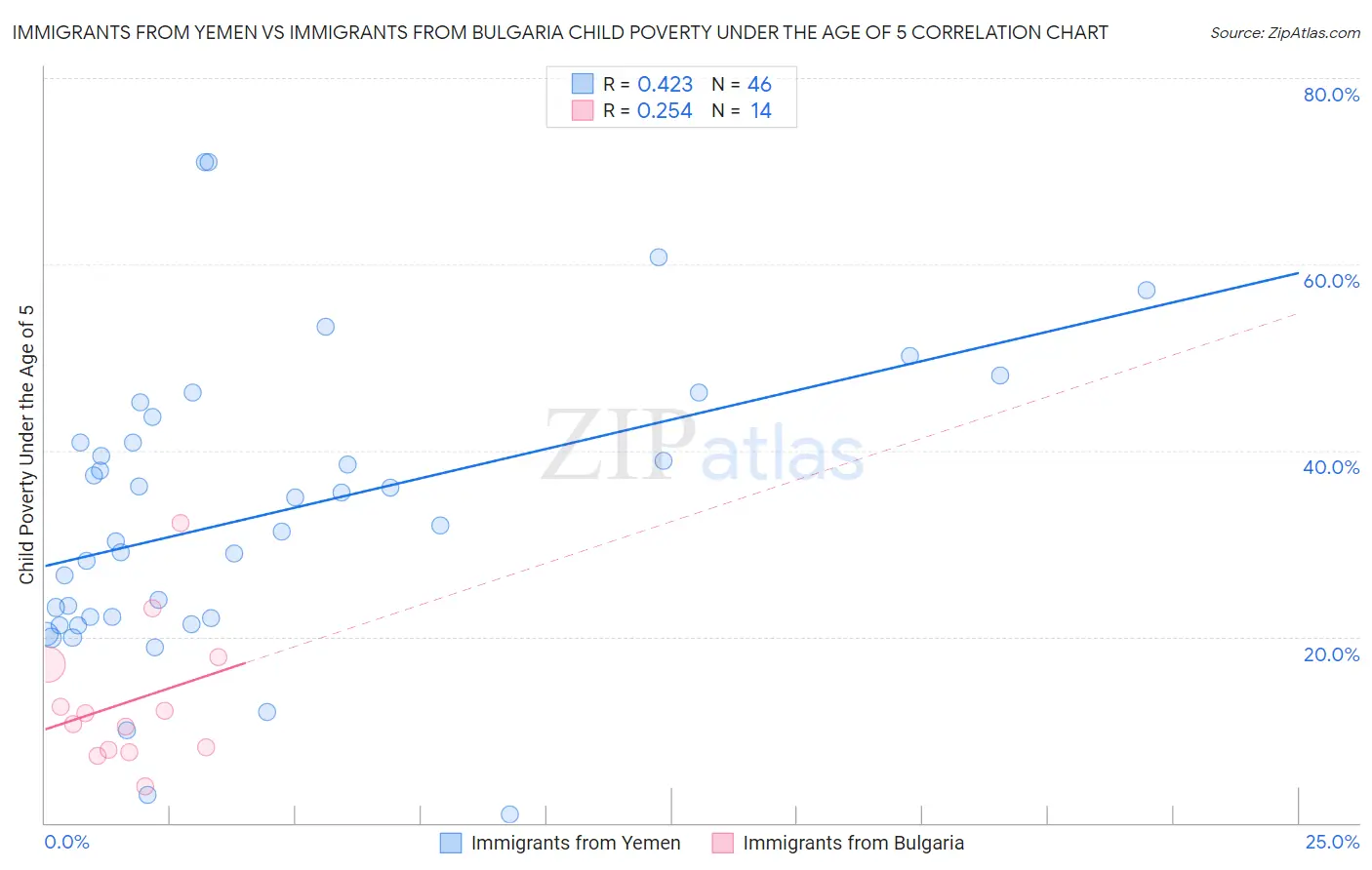 Immigrants from Yemen vs Immigrants from Bulgaria Child Poverty Under the Age of 5