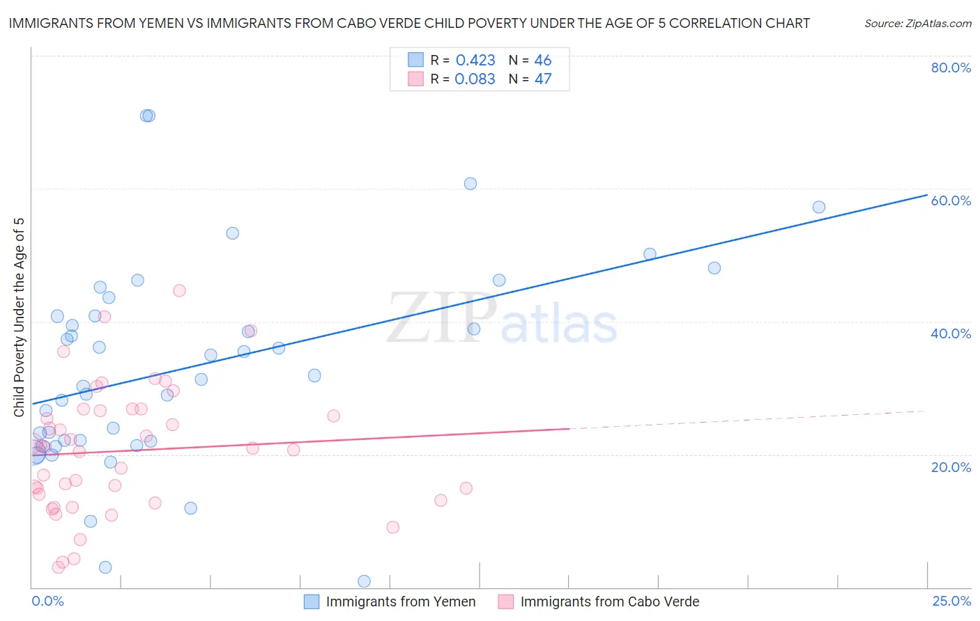 Immigrants from Yemen vs Immigrants from Cabo Verde Child Poverty Under the Age of 5