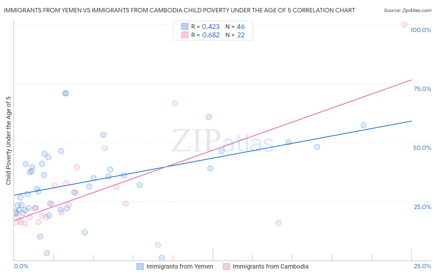 Immigrants from Yemen vs Immigrants from Cambodia Child Poverty Under the Age of 5