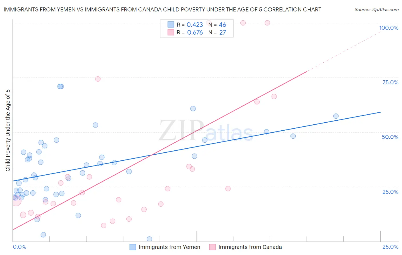 Immigrants from Yemen vs Immigrants from Canada Child Poverty Under the Age of 5