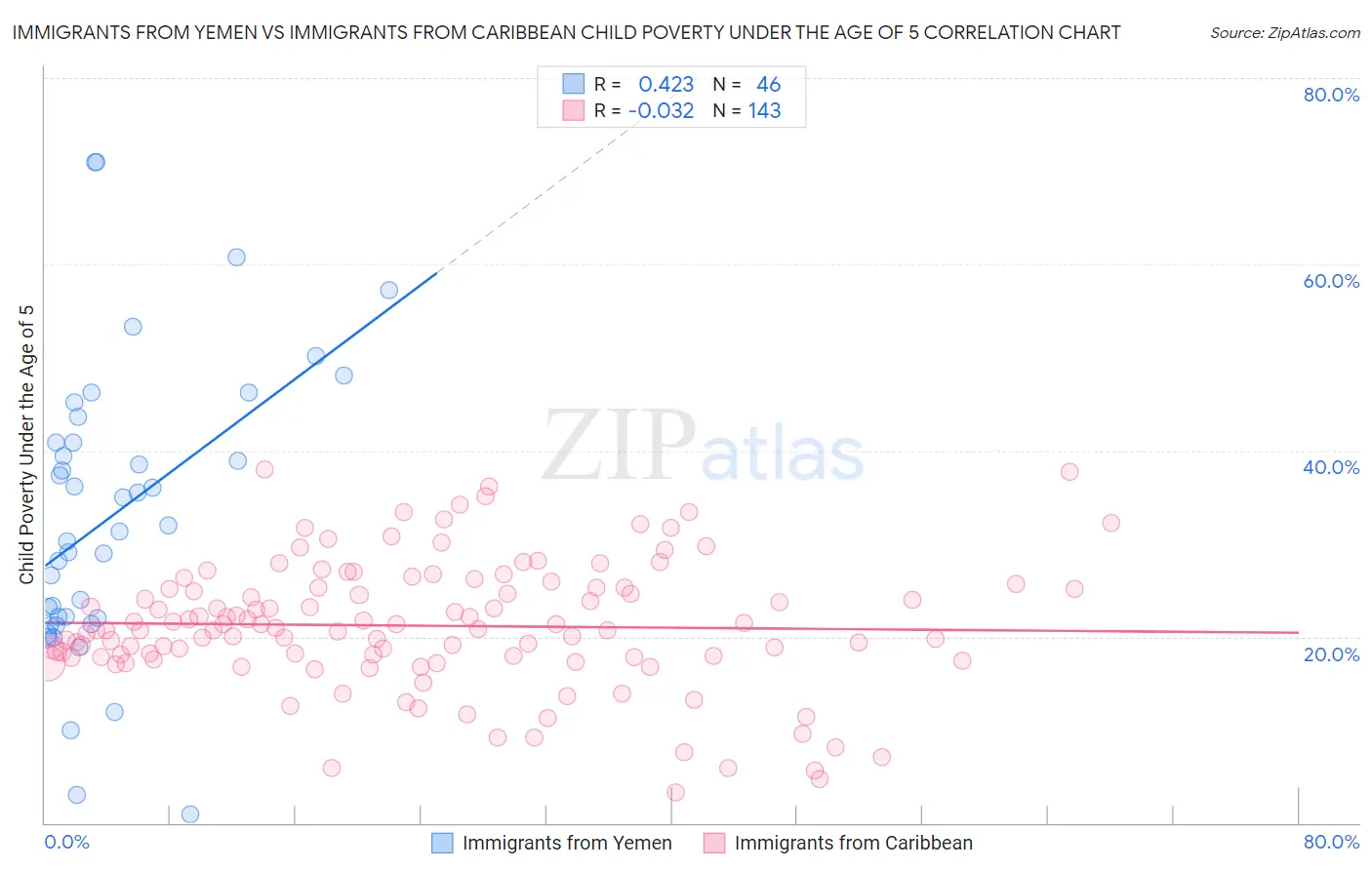 Immigrants from Yemen vs Immigrants from Caribbean Child Poverty Under the Age of 5