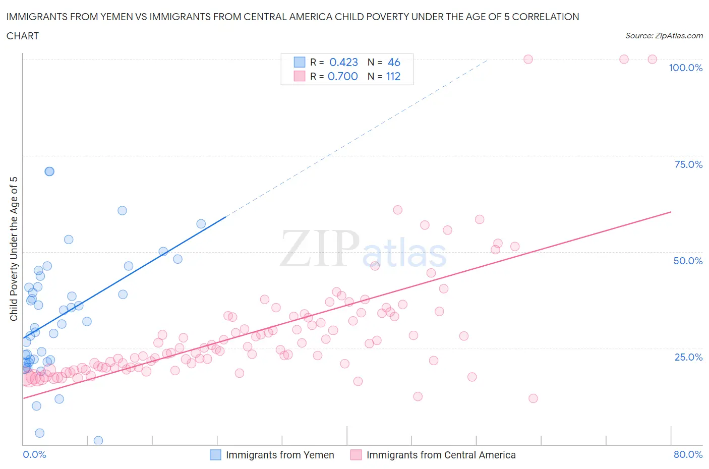 Immigrants from Yemen vs Immigrants from Central America Child Poverty Under the Age of 5