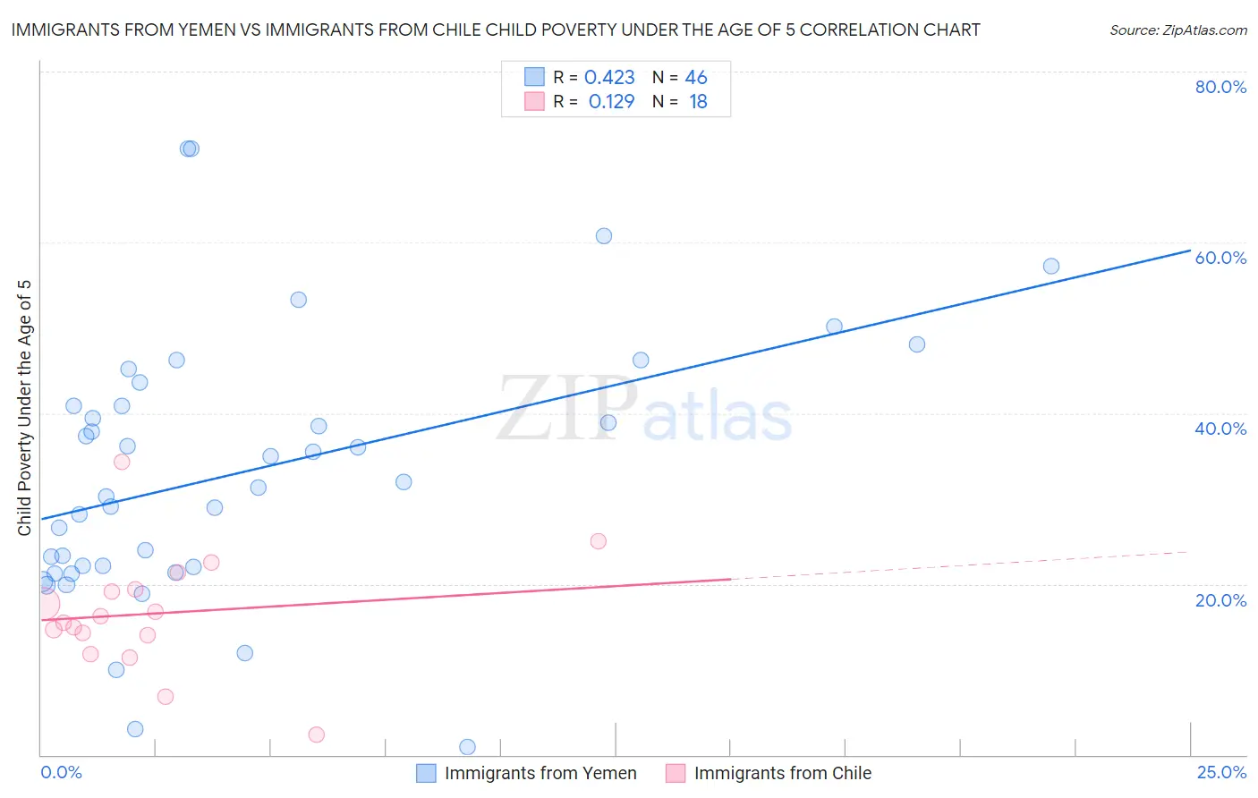 Immigrants from Yemen vs Immigrants from Chile Child Poverty Under the Age of 5