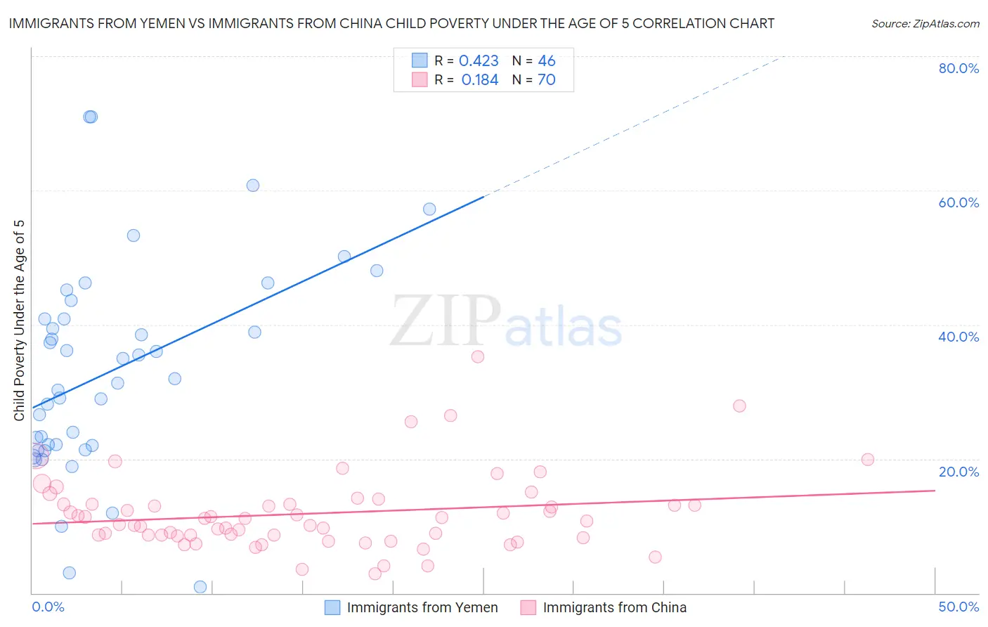 Immigrants from Yemen vs Immigrants from China Child Poverty Under the Age of 5