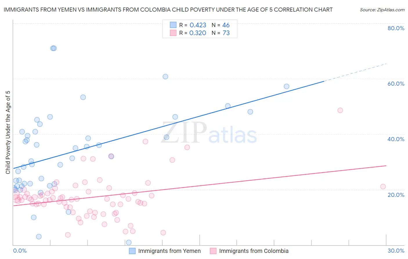 Immigrants from Yemen vs Immigrants from Colombia Child Poverty Under the Age of 5