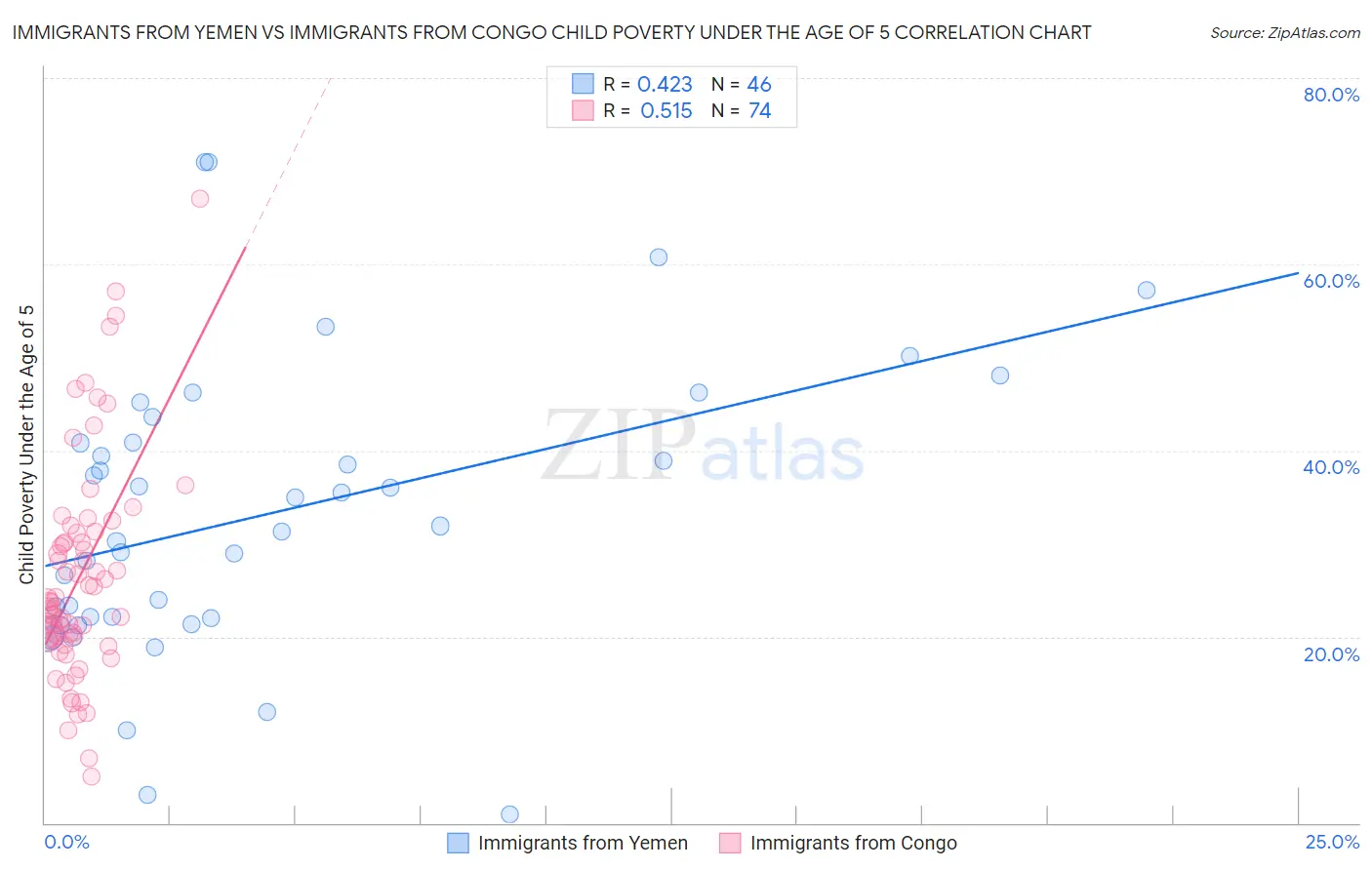 Immigrants from Yemen vs Immigrants from Congo Child Poverty Under the Age of 5