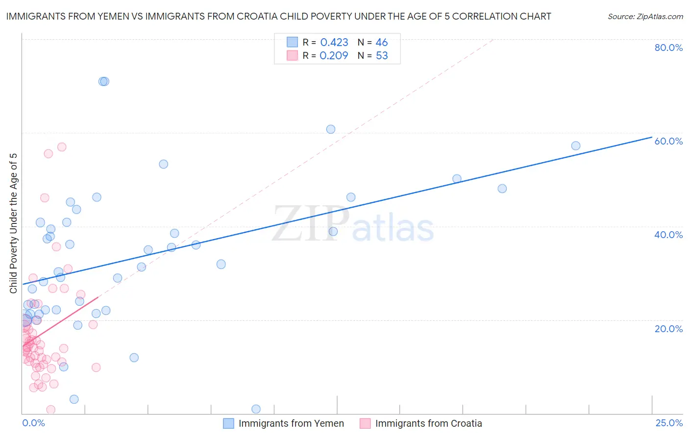 Immigrants from Yemen vs Immigrants from Croatia Child Poverty Under the Age of 5