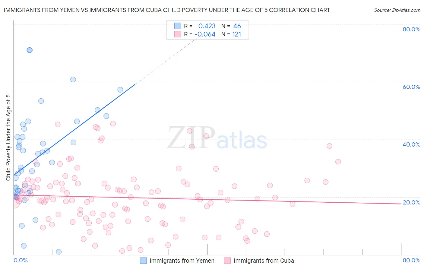 Immigrants from Yemen vs Immigrants from Cuba Child Poverty Under the Age of 5