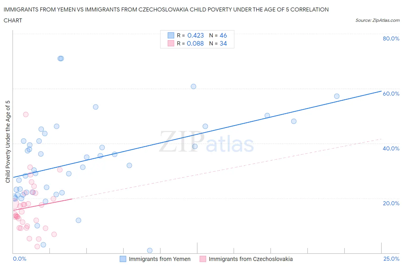 Immigrants from Yemen vs Immigrants from Czechoslovakia Child Poverty Under the Age of 5